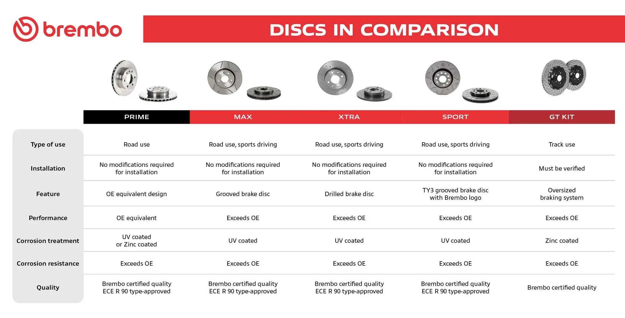 Brembo Discs Comparison