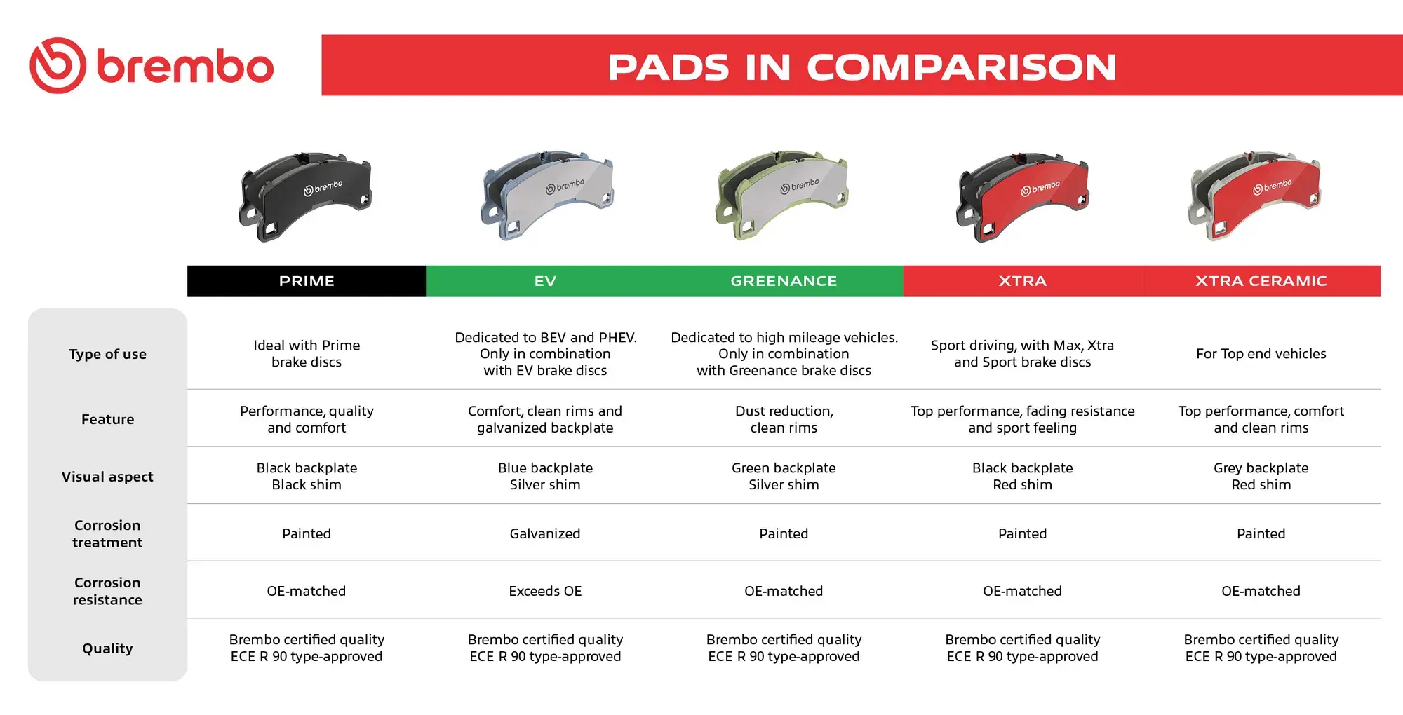 Brembo Pads Comparison