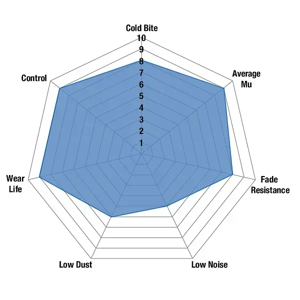 EBC Blue Stuff High Performance Brake Pad Set